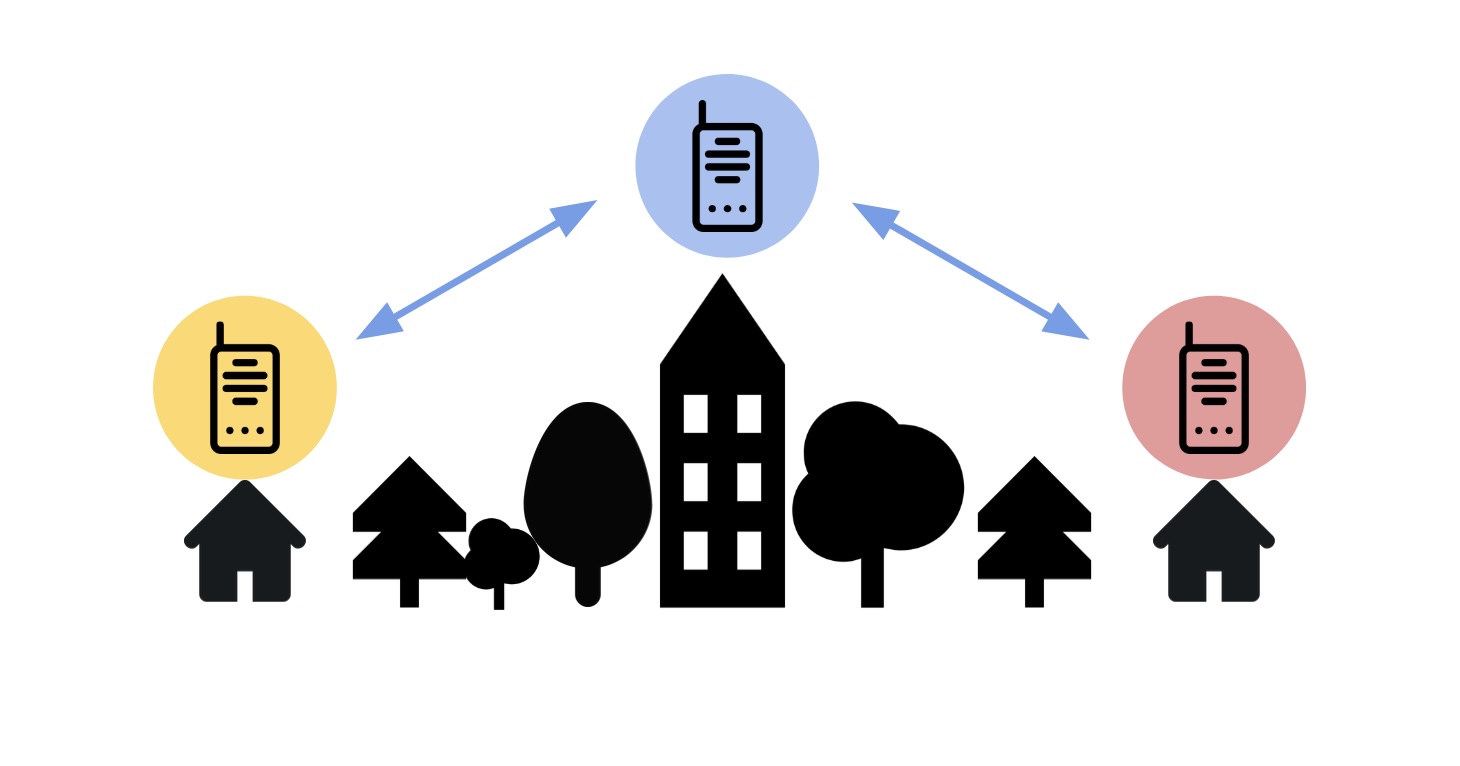 A node in the apartment building between two houses can now pass messages back and forth on their behalf.