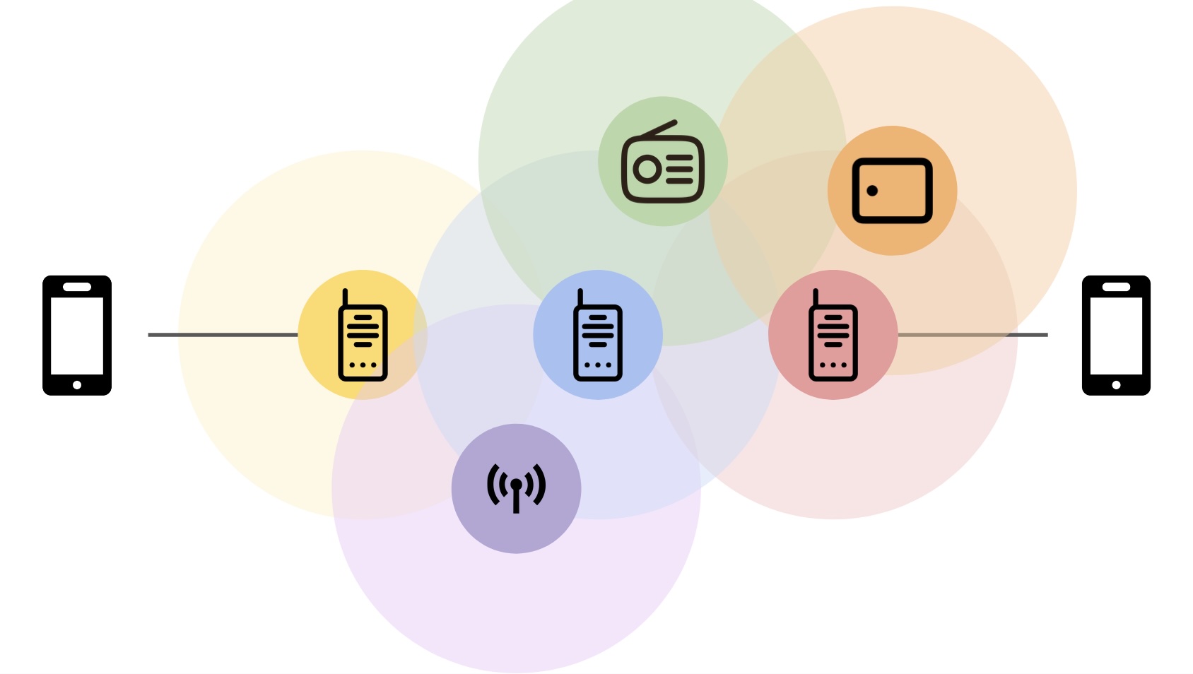 A bunch of nodes all broadcasting with overlapping ranges