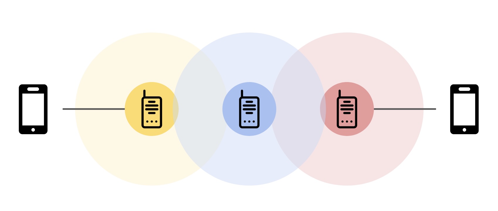The same diagram as before but this time, there is another node in between the first two that overlaps with the original devices.