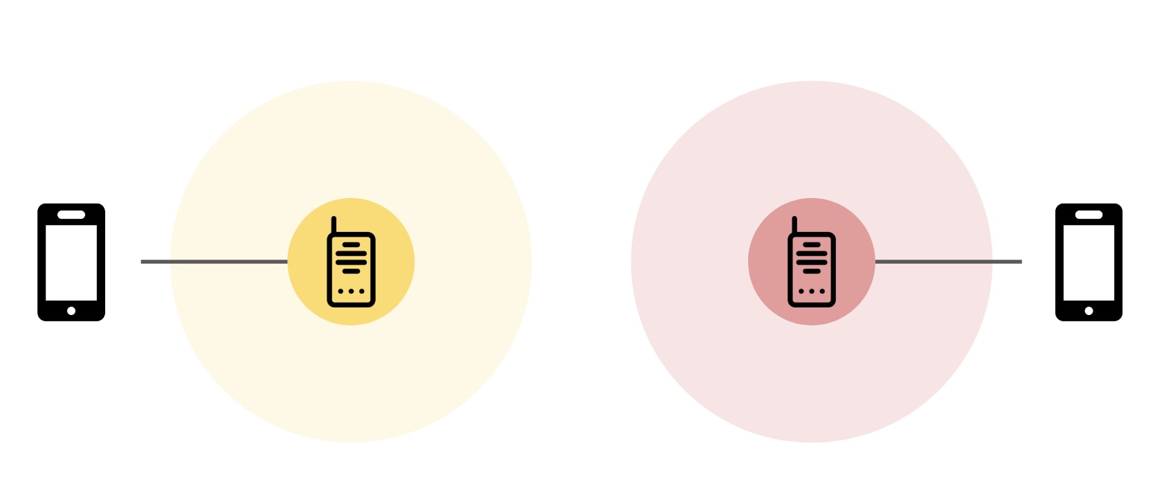 A diagram with two nodes connected to separate cell phones. They are radiating signals but are not overlapping with each other.